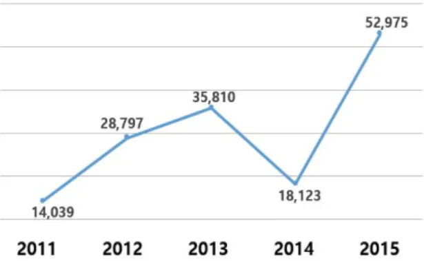 Fig. 2 Monthly Attack Trend of DDoS in the first half of  2015 (source : DDoS trend analysis report for the first  half of 2015)