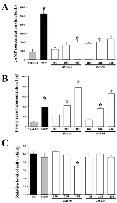 Figure 4. Dose dependent response of two candidates with strong lipolytic activity. The concentration of cAMP (A), free glycerol release (B) and cell toxicity (C) were measured in primary adipocytes and 3T3-L1 cells treated with 100, 200 and 400 µg/mL of t