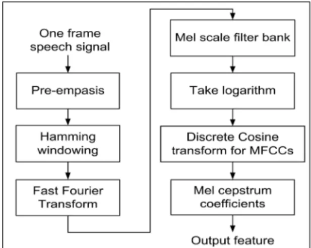 Fig. 1 General MFCC feature extraction