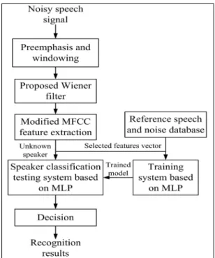Fig. 2 Block diagram of proposed MFCC feature extraction  using Wiener filter method