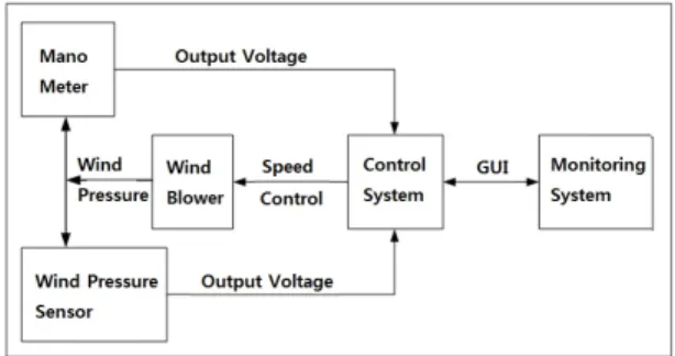 Fig. 1 Implemented system blocks