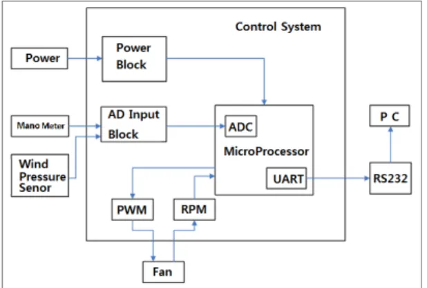 Fig. 2 Control system blocks