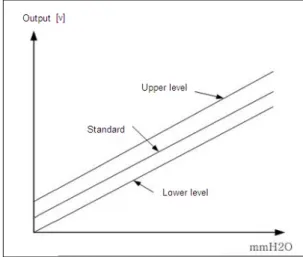 Fig. 6 Measurement for wind pressure sensor