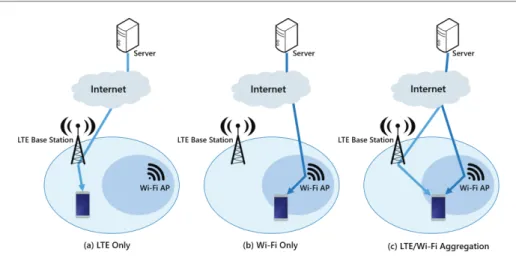 그림 1. LTE only, Wi-Fi only, LTE/Wi-Fi 묶음 기술을 사용하는 인터넷 연결 구성