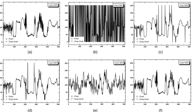 Fig. 7 Profile of Barbara image (a) Original image (b) Noise image (c) CWMF (d) SWMF (e) A-TMF (f) PFA
