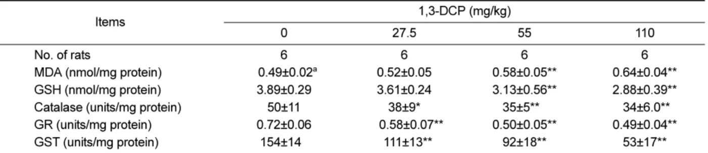 Table 3. Lipid peroxidation, glutathione concentration, and antioxidant enzyme activities in the liver of male rats treated with 1,3- 1,3-DCP