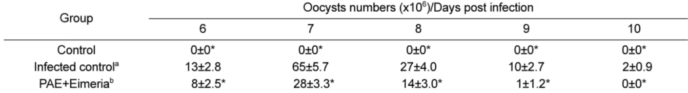 Table 1. Results of shedding oocysts number count in the feces of studied chickens