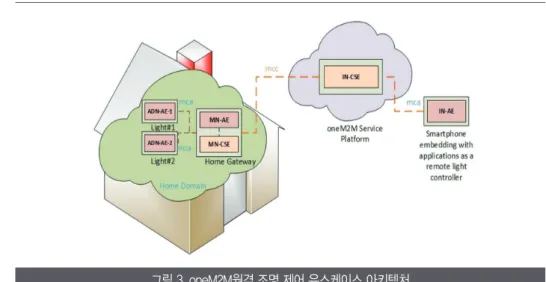 그림 3. oneM2M원격 조명 제어 유스케이스 아키텍처