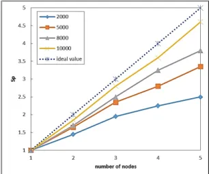 Fig. 7 Result of speedup test 