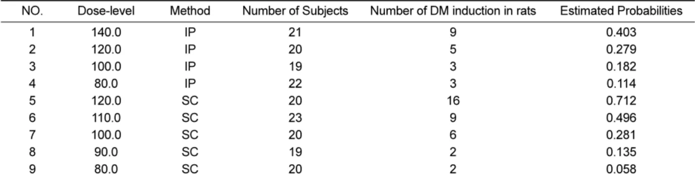 Table one shows the Alloxan data and their corresponding estimated probabilities from the logistic analysis