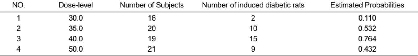 Figure 2. Figure 2 illustrates the estimated probability data for induction of type I DM by STZ in which logistic model was used.