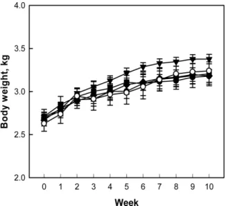 Figure 1. Change in body weights of hypercholesterolemic rabbits fed a high-cholesterol diet (HCD) containing perilla oil or lovastatin for 10 weeks