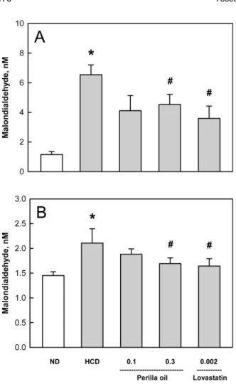 Figure 6. Effects of perilla oil (0.1 or 0.3%) and lovastatin (0.002%) on the lipid peroxidation of liver (A) and kidney (B) tissues of high-cholesterol diet (HCD)-fed rabbits