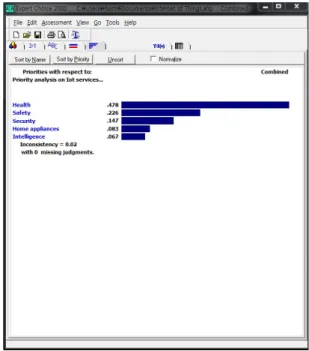 Fig. 2 Ranking Internet of things (Stage 1)