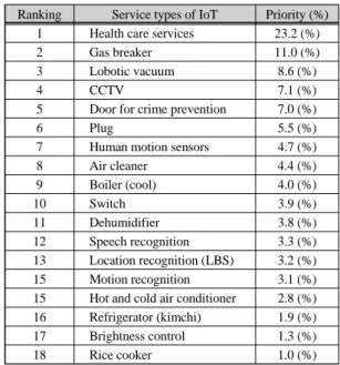 Fig. 3 Ranking Internet of things (Stage 2)