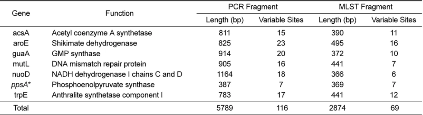 Table 1.Functions, lengths, and number of variable sites among the isolates for the PCR and MLST fragments 
