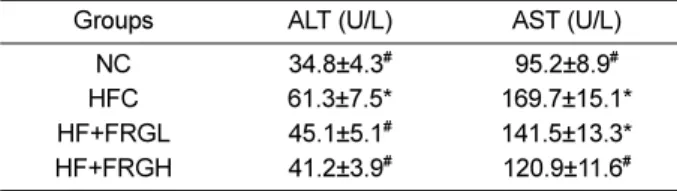 Table 1. The body weight gain and food efficiency ratio in rats treated with FRG