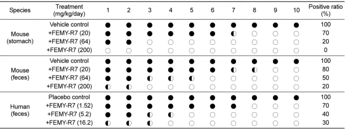 Table 1. Basic information on the mouse and human subjects Species Treatment