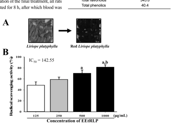 Table 1. Concentration of total flavonoids and phenolics in EEtRLP