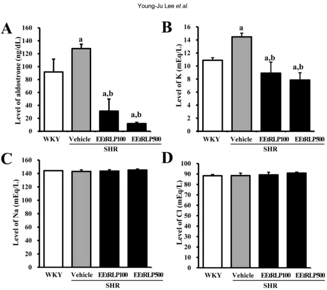 Figure 4. Aldosterone and ions concentration. (A) The concentration of aldosterone was measured in the serum of a subset group as described in the materials and methods