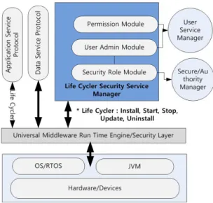 Fig. 1 Architecture of LCSP Security Module. 