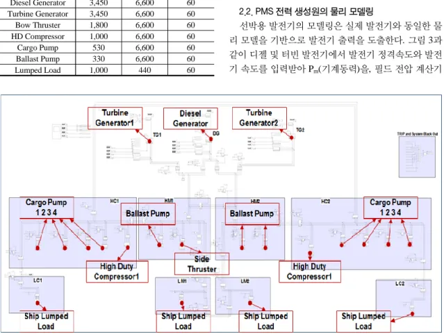 Fig. 2 LNGC PMS-SIL Simulation model