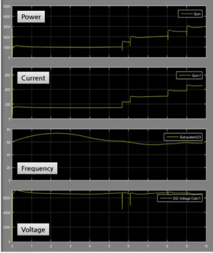 Fig. 4 Turbine generator simulation verification