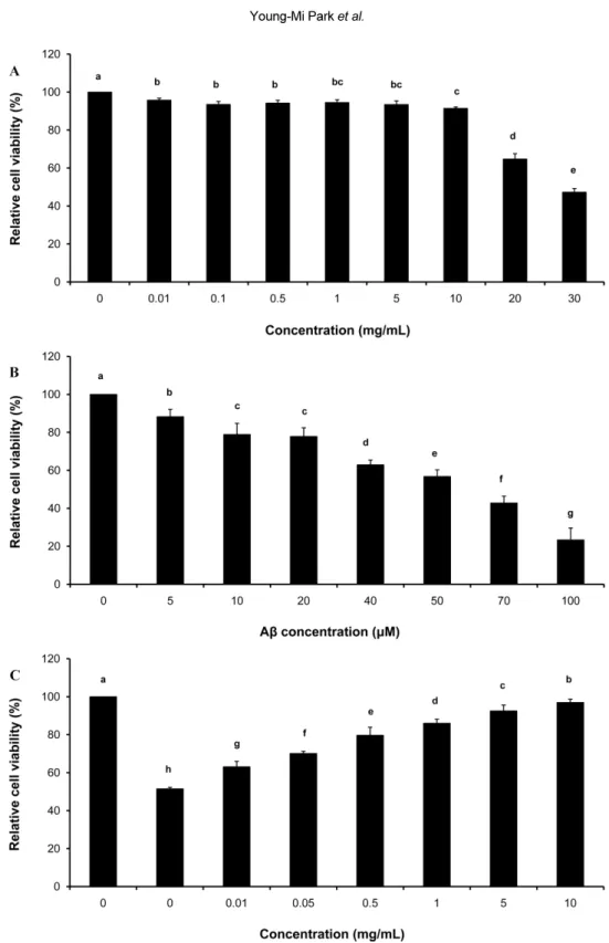 Figure 1. Protective effect of GE against Aβ-induced neural cell death. (A) Cytotoxicity of GE sample at 0, 0.01, 0.05, 0.5, 1, 5, 10, 20 and 30 mg/mL applied to PC12 cells was examined