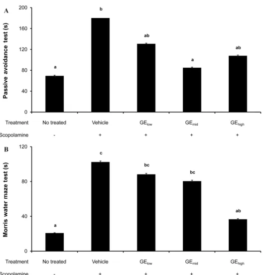 Figure 3. Ameliorative efficacy of oral administration of GE extract on memory impairment