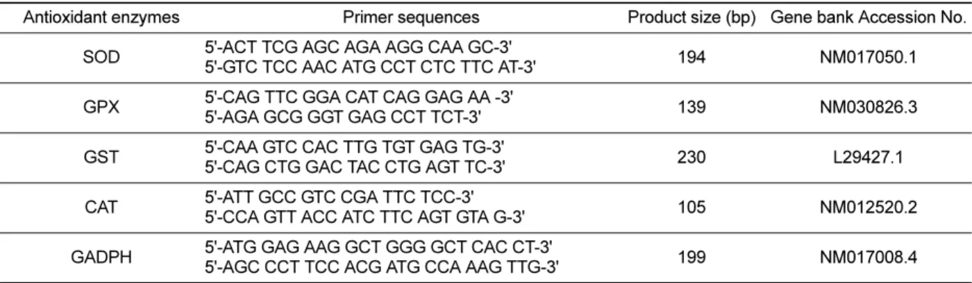 Table 1. Primers used for quantification of mRNA using Real Time-PCR