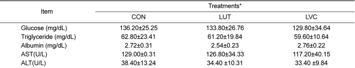 Table 3. Changes in blood biochemical profiles of SD rats administrated saline (CON), lutein (LUT) and lutein in combination with vitamin C (LVC) Item Treatments* CON LUT LVC Glucose (mg/dL) 136.20±25.25 133.80±26.76 129.80±34.64 Triglyceride (mg/dL) 62.80