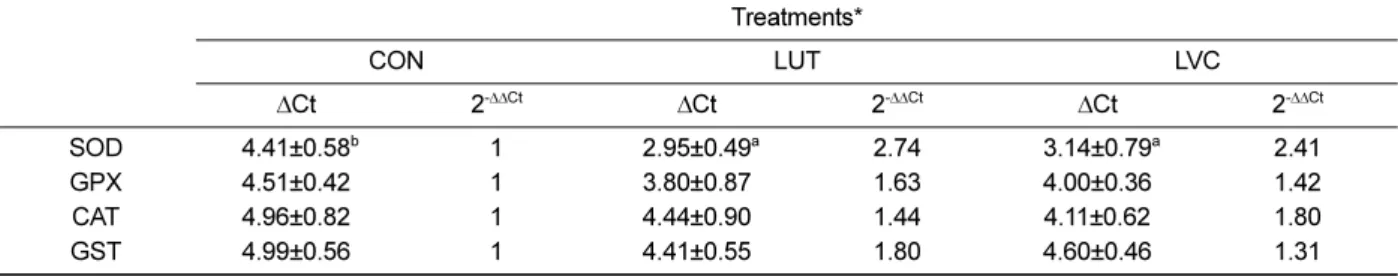 Table 4. Changes in mRNA expression of antioxidant enzymes in the liver of SD rats administrated saline (CON), lutein (LUT) and lutein in combination with vitamin C (LVC)