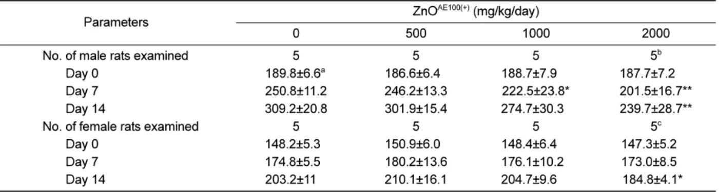 Table 1. Body weight changes in rats treated with positively charged 100 nm zinc oxide nanoparticles for 14 days