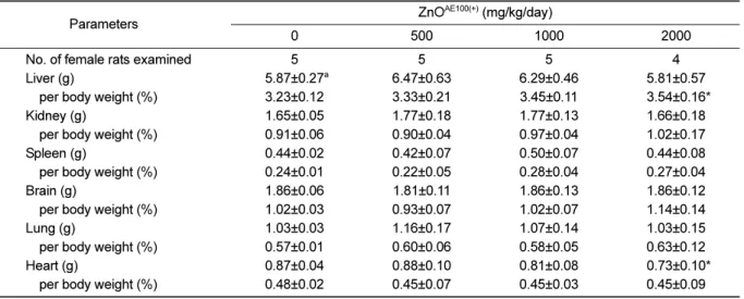 Table 4. Absolute and relative organ weights in female rats treated with positively charged 100 nm zinc oxide nanoparticles for 14 days