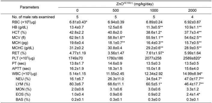 Table 5. Hematological values in male rats treated with positively charged 100 nm zinc oxide nanoparticles for 14 days