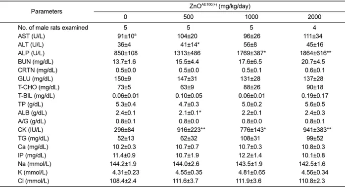 Table 7. Serum biochemical values in male rats treated with positively charged 100 nm zinc oxide nanoparticles for 14 days