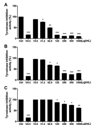 Figure 2. Inhibition of elastase by white rose petal extracts (WRPE). White rose petals were extracted with ethanol (WRPE-EtOH, A), enzyme (WRP-enzyme, B) or high temperature-high pressure (WRPE-HTHP, C)
