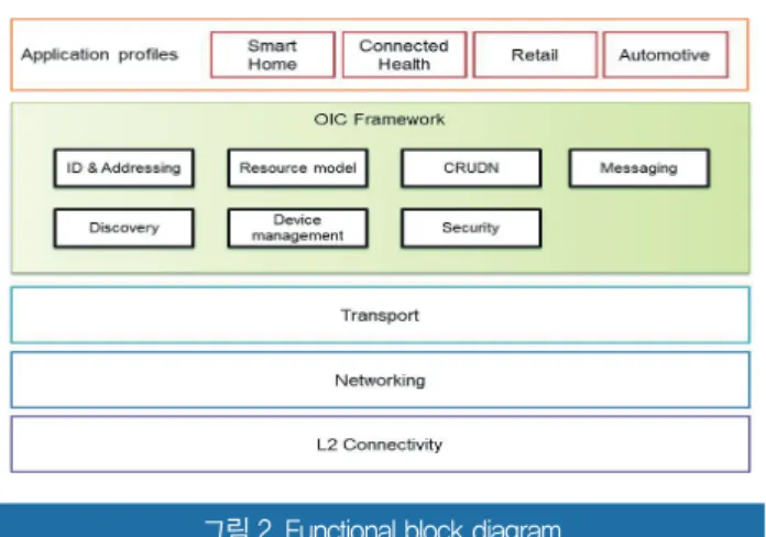 그림 2. Functional block diagram