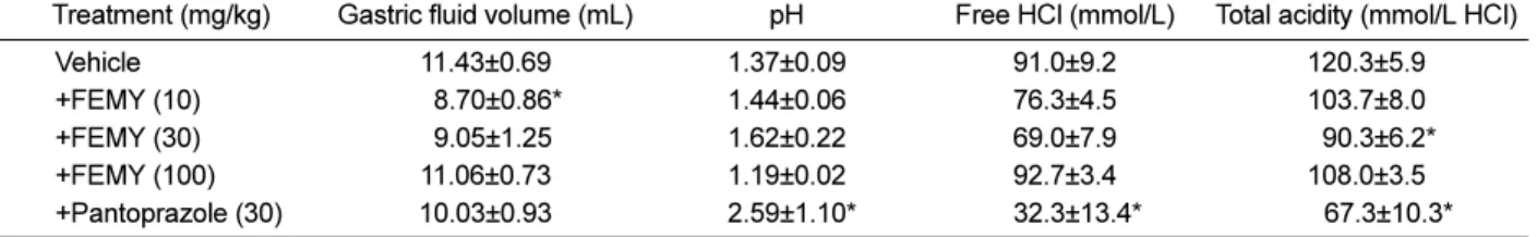 Table 3. Volume and acidity of gastric juice collected 6 hours after pylorus ligation in rats treated with FEMY-R7 (FEMY, 10-100 mg/