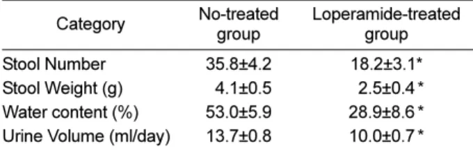 Table 1. Alteration of stool and urine secretion in loperamide- loperamide-induced constipated SD rats