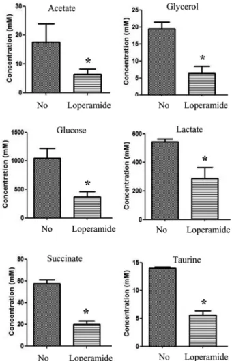 Figure 4. Concentration of six endogenous metabolites after loperamide administration in SD rats