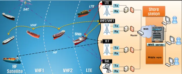 Fig. 1 An architecture of maritime multi-band networks for the next generation.