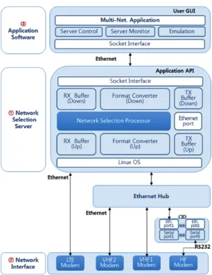 Fig. 2 An architecture of multi-band network selection  system 