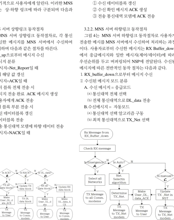 Fig. 4 Downlink procedure of the MNS serverFig. 3 Uplink procedure of the MNS server