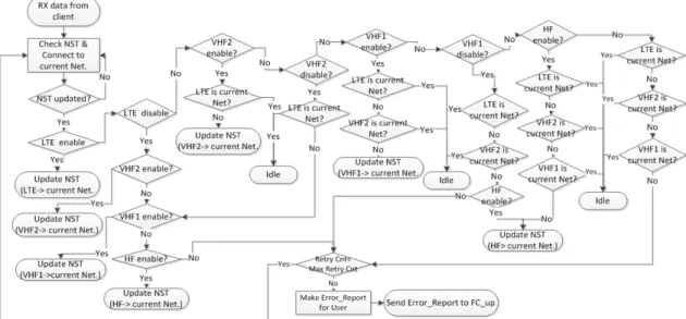 Fig. 5 Network Selection algorithm based on NST