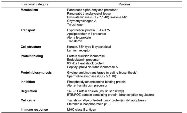Table 2. Classification of identified pig pancreas proteins by biological functions