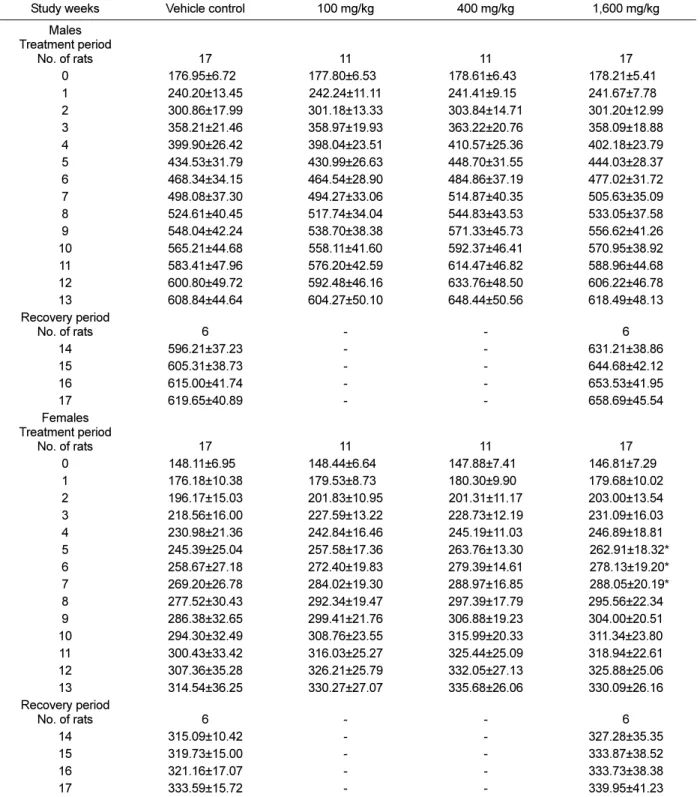 Table 1. Body weight changes of male and female rats treated with UG0712