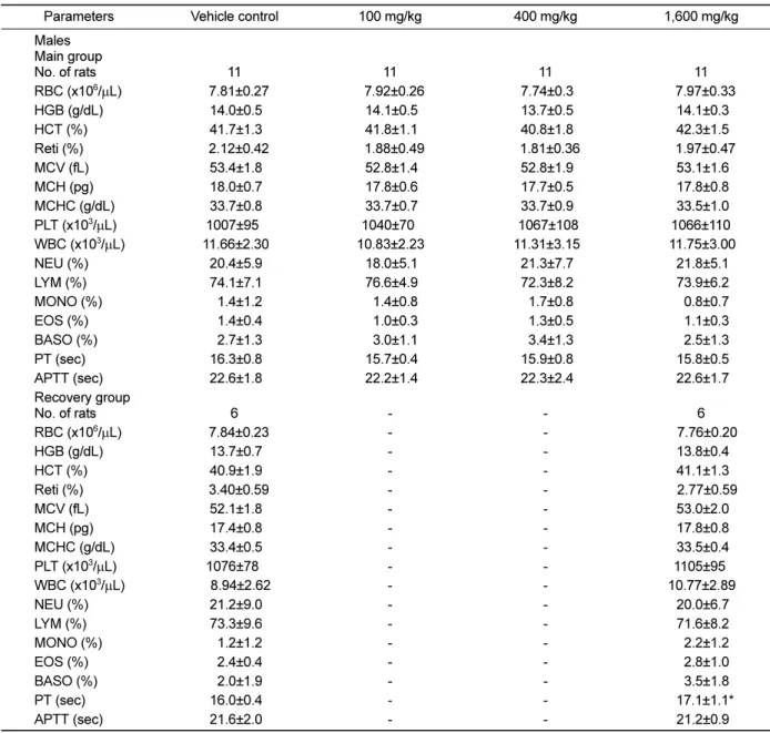Table 2. Hematological parameters in male and female rats treated with UG0712