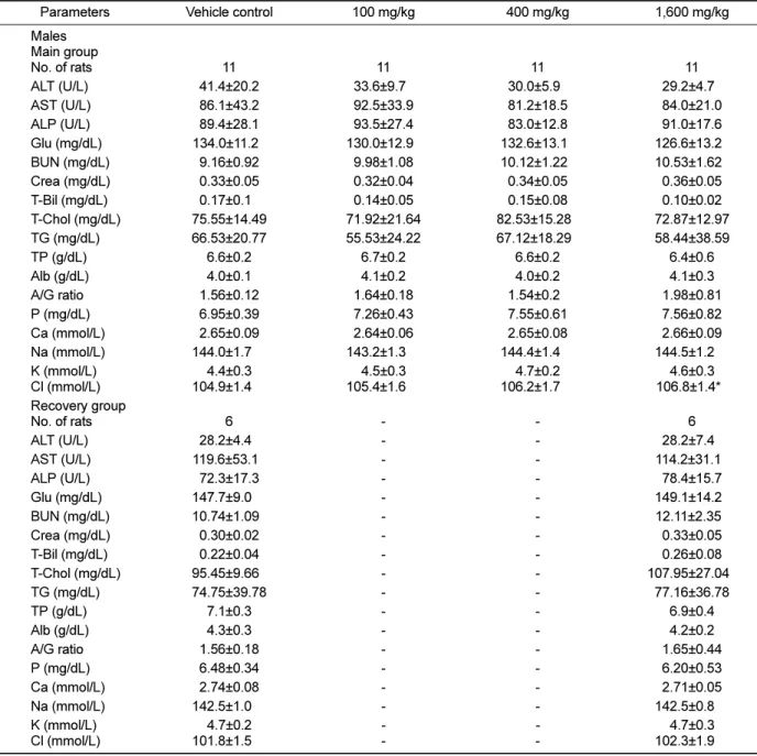 Table 3. Serum biochemical parameters in male and female rats treated with UG0712