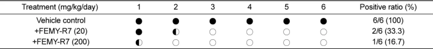 Figure 1. Effect of FEMY-R7 (300 mg/day) on the Delta over baseline-value (DOB, ‰) in urea breath test (UBT) on the expiratory breath of patients infected with H